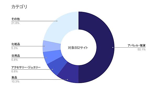 イーエージェンシー調査 【ECサイトのカゴ落ち率2025】平均約63.3%、機会損失額は売上の約2.7倍