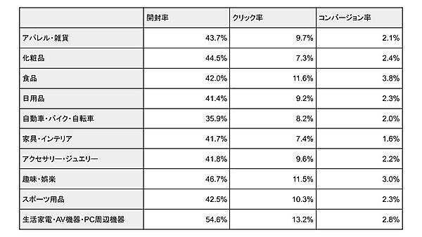 イーエージェンシー調査 【ECサイトのカゴ落ち率2025】平均約63.3%、機会損失額は売上の約2.7倍