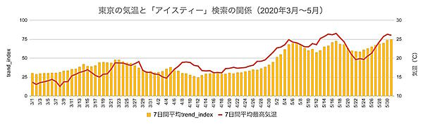 2025年の春夏気温は平年より高い予想、夏物商品は春からニーズ増と予測【ウェザーニューズ調査】