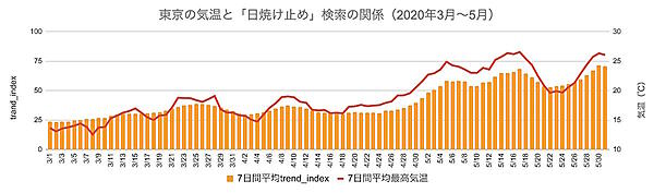 2025年の春夏気温は平年より高い予想、夏物商品は春からニーズ増と予測【ウェザーニューズ調査】