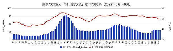 2025年の春夏気温は平年より高い予想、夏物商品は春からニーズ増と予測【ウェザーニューズ調査】