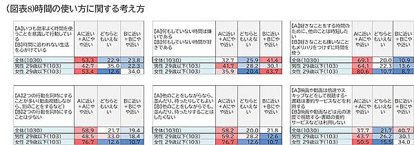 時間の使い方に関する考え方（全年代、男性29歳以下、女性29歳以下）