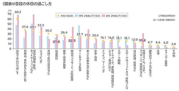 普段の休日の過ごし方（全年代、男性29歳以下、女性29歳以下）