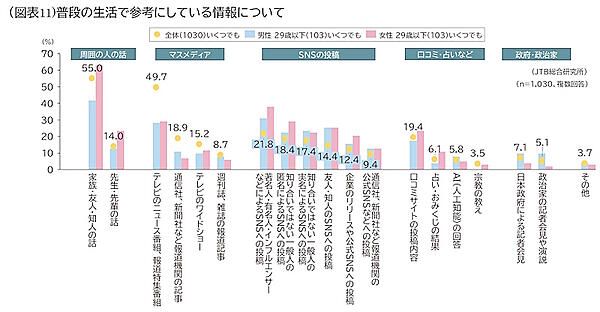 普段の生活で参考にしている情報（全年代、男性29歳以下、女性29歳以下）