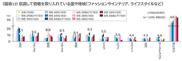 意識して情報を取り入れている国や地域（性別・年代別）