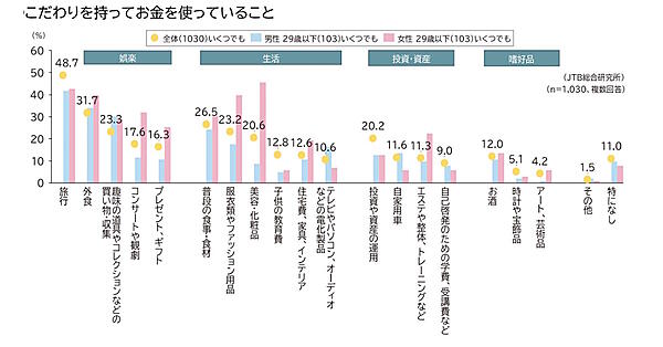 こだわりを持ってお金を使っていること（全年代、男性29歳以下、女性29歳以下）