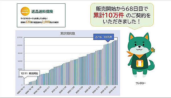 MSプラスワン少額短期保険は、「返品送料保険」の累計販売件数が、販売開始から2か月で10万件を突破したと発表した