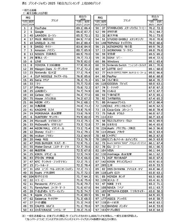 「ブランド・ジャパン 2025」の「総合力」ランキング上位100ブランド