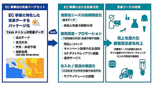 気温・体感データなどEC消費に影響しやすい気象データをパッケージ化、ウェザーニューズがEC事業者の需要予測や仕入れなどを支援