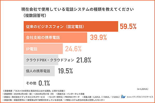 イデックスビジネスサービス 【電話対応現場でのカスハラ実態】3割が被害、企業の対策は2割にとどまる