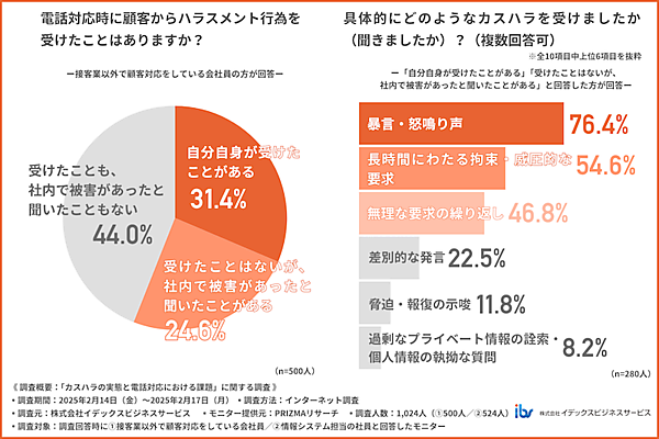 イデックスビジネスサービス 【電話対応現場でのカスハラ実態】3割が被害、企業の対策は2割にとどまる