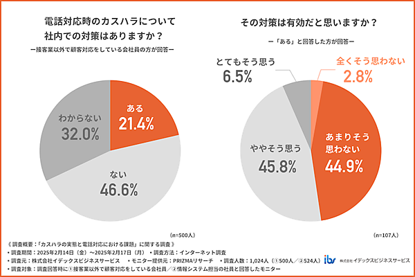 イデックスビジネスサービス 【電話対応現場でのカスハラ実態】3割が被害、企業の対策は2割にとどまる