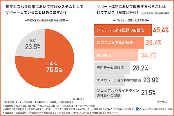 イデックスビジネスサービス 【電話対応現場でのカスハラ実態】3割が被害、企業の対策は2割にとどまる