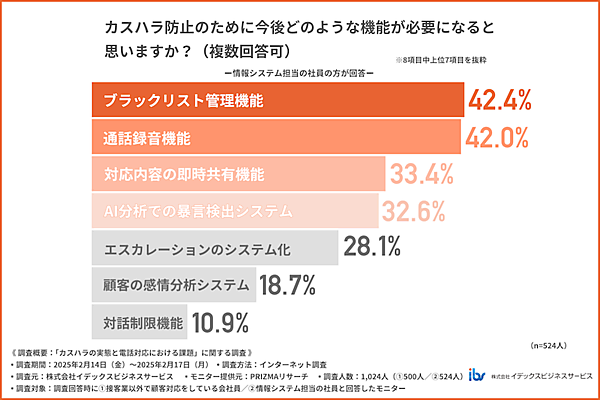 イデックスビジネスサービス 【電話対応現場でのカスハラ実態】3割が被害、企業の対策は2割にとどまる