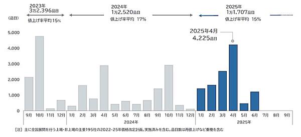 帝国データバンク 2025年4月の値上げは4225品目、大規模な値上げラッシュが発生する見通し【食品主要195社の価格改定動向調査】