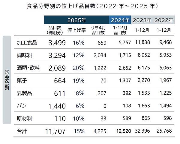 帝国データバンク 2025年4月の値上げは4225品目、大規模な値上げラッシュが発生する見通し【食品主要195社の価格改定動向調査】