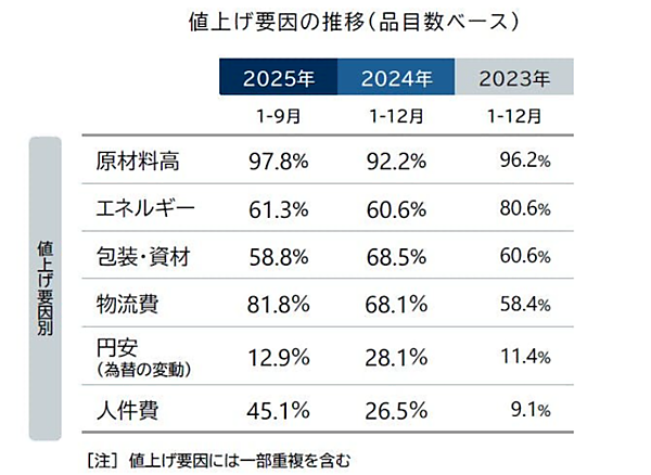 帝国データバンク 2025年4月の値上げは4225品目、大規模な値上げラッシュが発生する見通し【食品主要195社の価格改定動向調査】