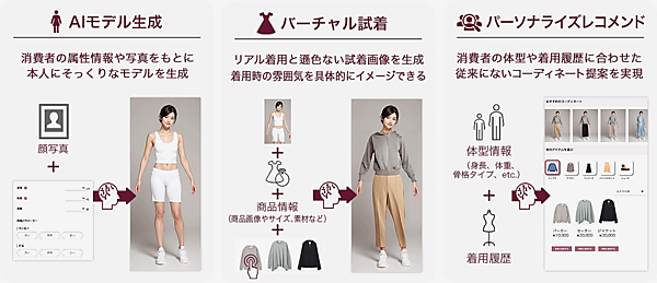 画像生成AI＋バーチャル試着＋パーソナルレコメンドを活用したSCSKのスタイリングサービス「MIM」とは？