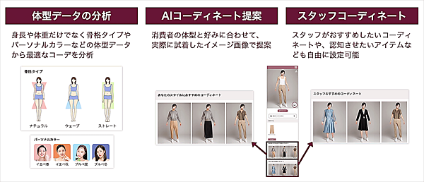 画像生成AI＋バーチャル試着＋パーソナルレコメンドを活用したSCSKのスタイリングサービス「MIM」とは？