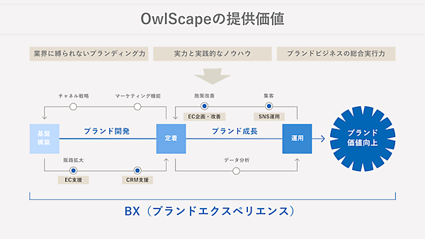 サザビーリーグがEC支援などに参入、新設子会社「サザビーリーグアウルスケープ」で展開。社長にDX推進の責任者・相川慎太郎氏