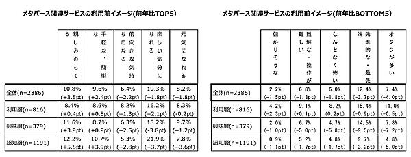 メタバースに関するサービス利用前のイメージ。前回調査比で増加率が多かった5項目（左）、前年比で減少率が多かった5項目（右）