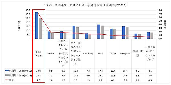 メタバース関連サービスにおける参考情報源