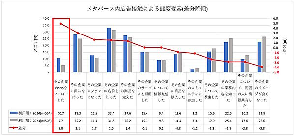 メタバース内広告接触による態度変容（前年調査比の差が大きい順）