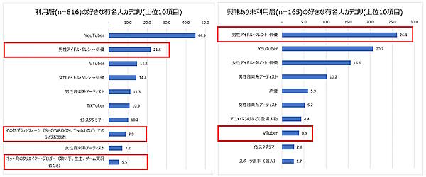 好きな有名人カテゴリ（上位10項目）