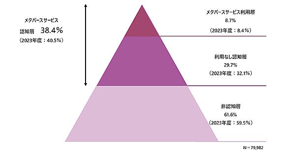 メタバース関連サービスの利用率と認知層