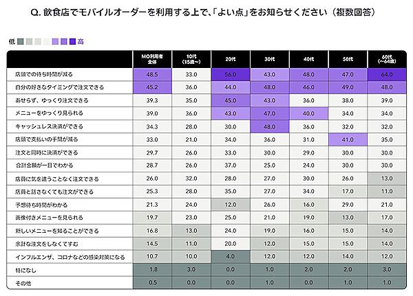 モバイルオーダーを利用するメリット（複数回答可）
