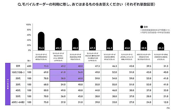 モバイルオーダー利用時にあてはまること（それぞれ単数回答）