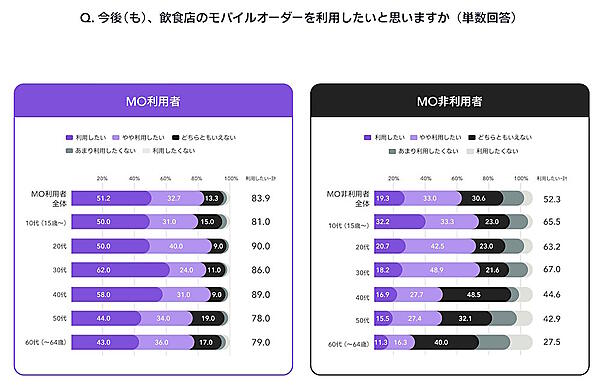 飲食店のモバイルオーダーを利用したいか（年代別）