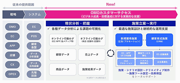 NECがOMO戦略の実現サポートを強化、ECコンサルティングのCrescentと協業
