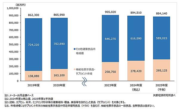 矢野経済研究所が3月28日に公表した健康食品市場・機能性表示食品市場の調査結果によると、2024年度の健康食品市場規模は紅麹問題などの影響もあり前年度比1.2％減の8945億1000万円の見込みとした