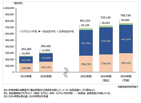2023年度の機能性表示食品の国内市場規模はメーカー出荷金額ベースで6813億1000万円と成長基調を維持。2024年度は前年度比6.4%増の7251億2000万円を見込んでいる
