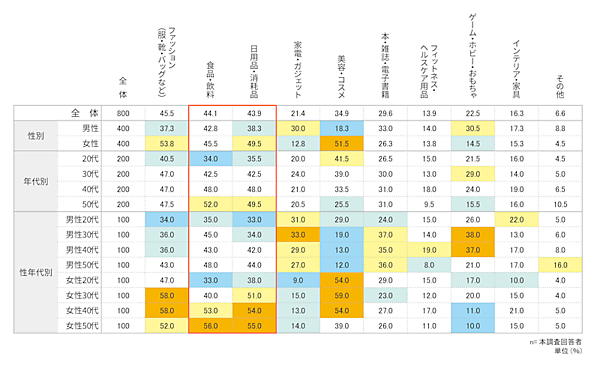 アスマーク調査 ECでの衝動買い、影響を受けるのは「セールやクーポン」。購買意欲に影響を与えるのは「SNSの投稿・広告」「動画コンテンツ」