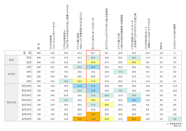アスマーク調査 ECでの衝動買い、影響を受けるのは「セールやクーポン」。購買意欲に影響を与えるのは「SNSの投稿・広告」「動画コンテンツ」
