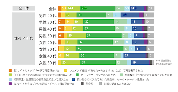 アスマーク調査 ECでの衝動買い、影響を受けるのは「セールやクーポン」。購買意欲に影響を与えるのは「SNSの投稿・広告」「動画コンテンツ」