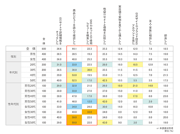 アスマーク調査 ECでの衝動買い、影響を受けるのは「セールやクーポン」。購買意欲に影響を与えるのは「SNSの投稿・広告」「動画コンテンツ」