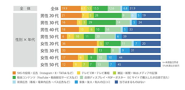 アスマーク調査 ECでの衝動買い、影響を受けるのは「セールやクーポン」。購買意欲に影響を与えるのは「SNSの投稿・広告」「動画コンテンツ」