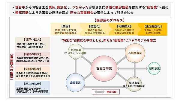 三越伊勢丹グループの2025年〜2030年中期経営計画の全体像