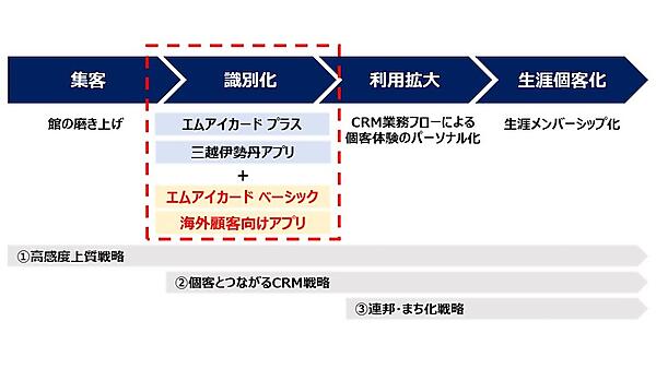 三越伊勢丹グループ “館業”から“個客業”へ変革について、具体的には①集客②識別化③利用拡大④生涯顧客化――の4つのプロセスで施策を展開