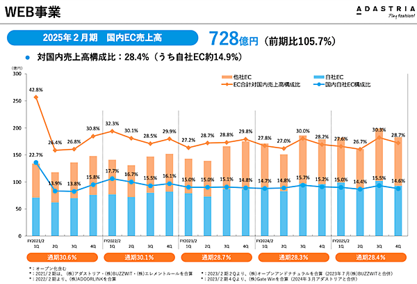 アダストリアのEC売上は5.7%増の728億円、EC化率は28.4%。「and ST」のオープン化で流通総額は403億円