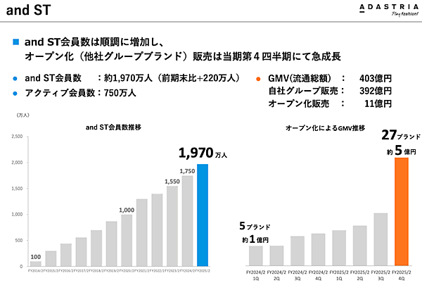 アダストリアのEC売上は5.7%増の728億円、EC化率は28.4%。「and ST」のオープン化で流通総額は403億円