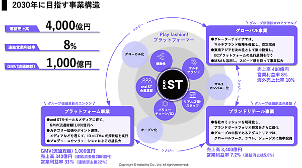 アダストリアのECモール「and ST」、2030年2月期に流通総額1000億円めざす中期経営計画とは