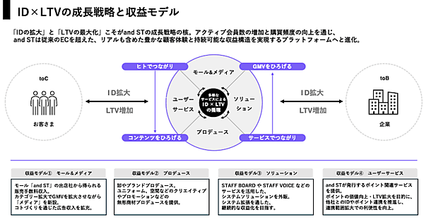 アダストリアのECモール「and ST」、2030年2月期に流通総額1000億円めざす中期経営計画とは