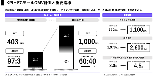アダストリアのECモール「and ST」、2030年2月期に流通総額1000億円めざす中期経営計画とは