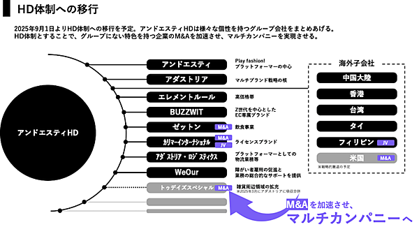 アダストリアのECモール「and ST」、2030年2月期に流通総額1000億円めざす中期経営計画とは