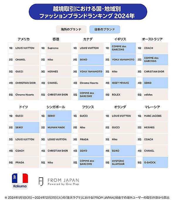 越境取引における国・地域別ファッションブランドランキング2024年