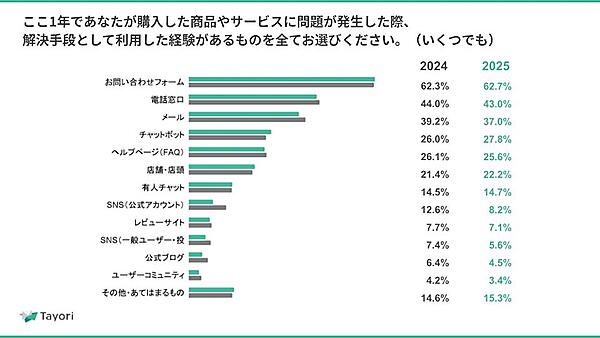 1年以内に購入した商品やサービスに問題が発生した際、解決手段として利用したもの（複数回答可）